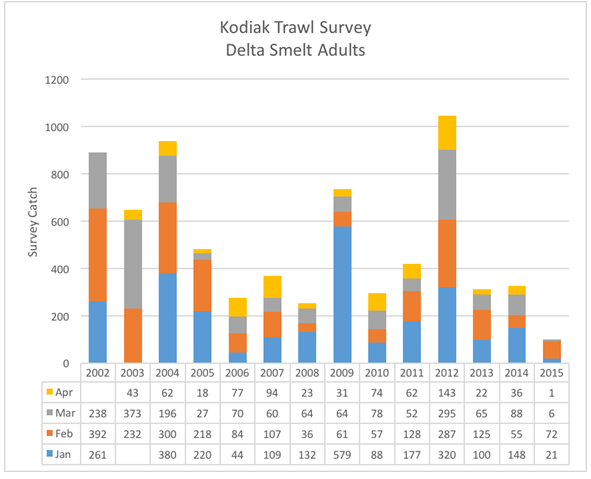 Kodiak Trawl Survey