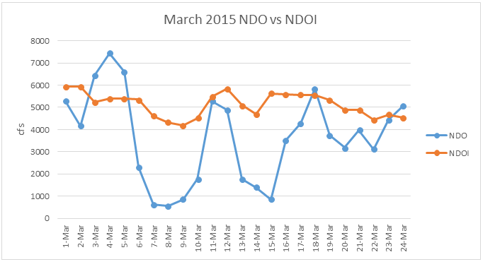 March 2015 NDO vs NDOI