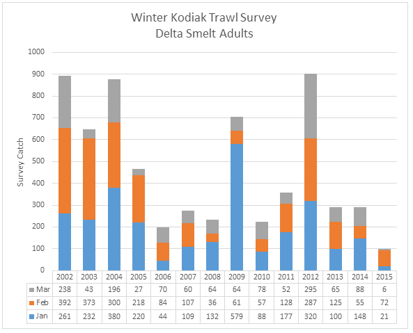 Winter Kodiak Trawl Survey, Delta Smelt Adults