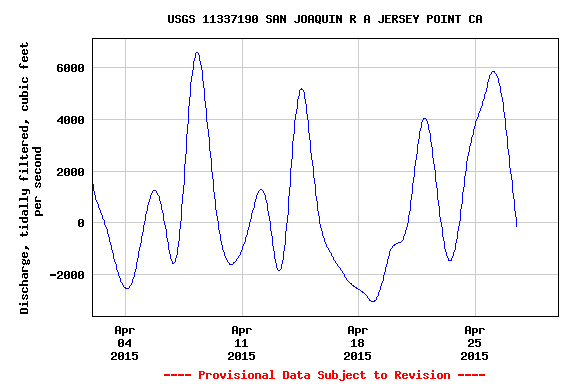 Figure 3.  Net flow in the lower San Joaquin River near Jersey Point.  (Source:  USGS). 