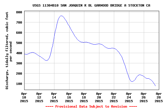 Figure 4.  Net inflow of the San Joaquin River at Stockton in April 2015.  (Source:  USGS)