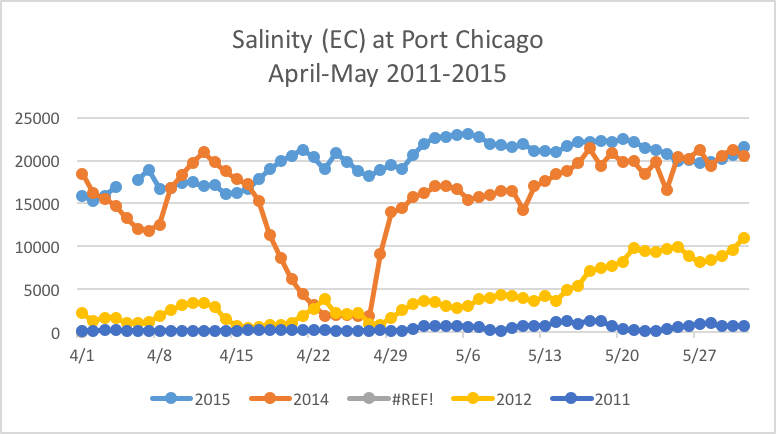 Figure 1.  Salinity (EC) in Suisun Bay in April-May 2012, 2014, and 2015.