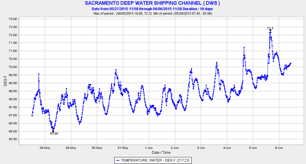 Figure 2.  Water temperature in the Sacramento Deep Water Ship Channel, May 28 - June 6, 2015.