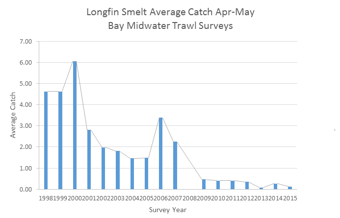 Longfin Smelt Average Catch Apr-May Baay Mid-water Trawl Surveys