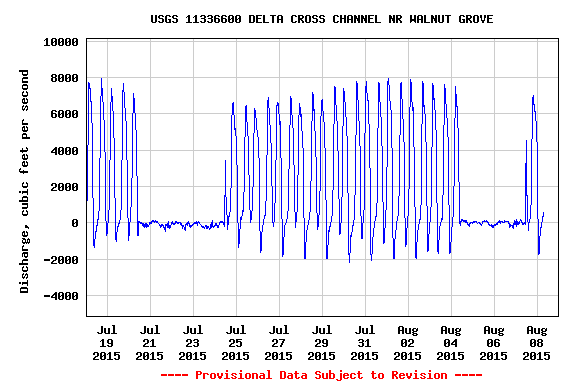 Figure 1. Flow through the Delta Cross Channel in July and August 2015