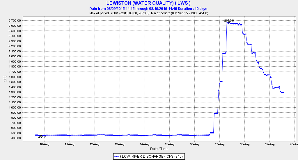 Figure 1. Release of water from Lewiston Dam into the upper Trinity River near Lewiston from August 10-20, 2015.