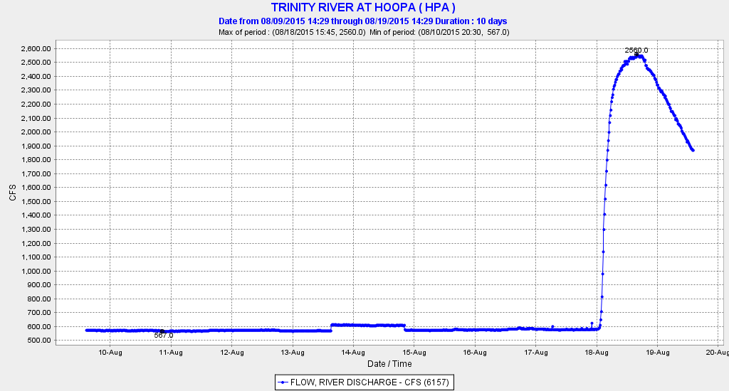 Figure 2. Streamflow at Hoopa on the lower Trinity River from August 10-20, 2015