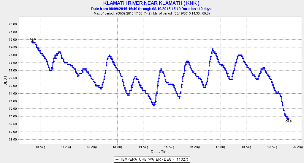 Figure 4. Water temperature of lower Klamath River at Klamath August 10-20, 2015