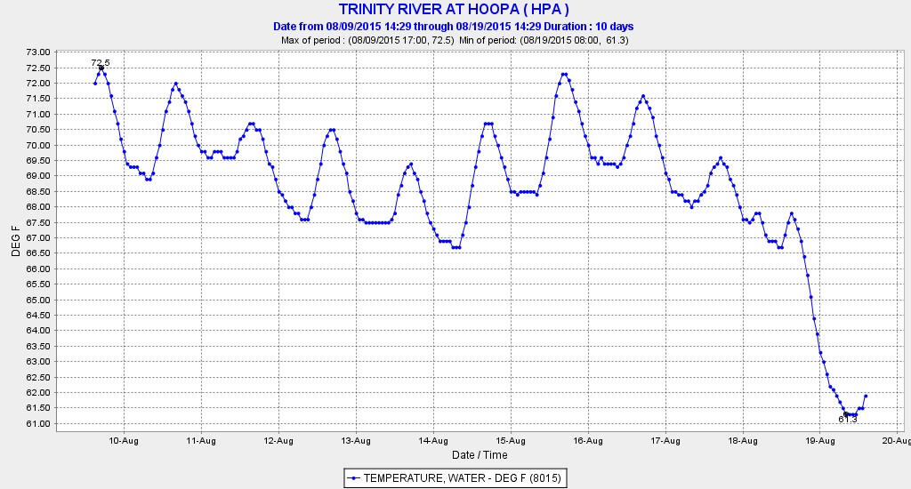 Figure 3. Water temperature of lower Trinity River at Hoopa August 10-20, 2015