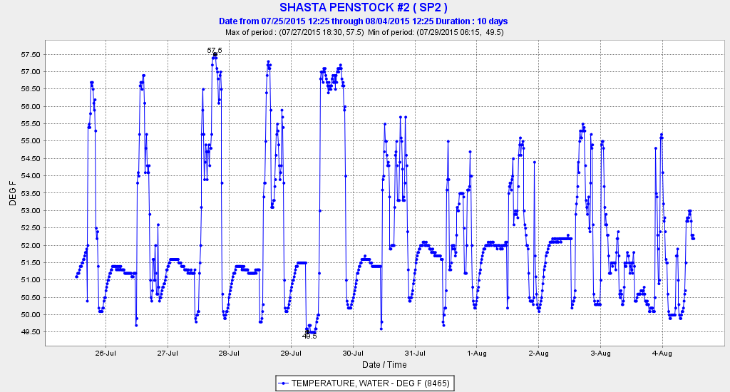 Water temperature recordings from one of five Shasta Dam penstocks over past ten days note high daytime water temperatures..  Lower maximum temperatures in last five days may be from reduced daytime releases or changes in TCD operation (see chart below).