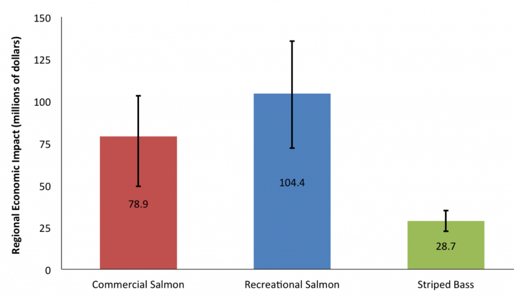 (Source: http://fishbio.com/field-notes/the-fish-report/whats-salmon-worth )