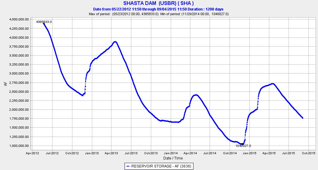 Figure 2. Shasta Reservoir storage in acre-ft from April 2012 to present.