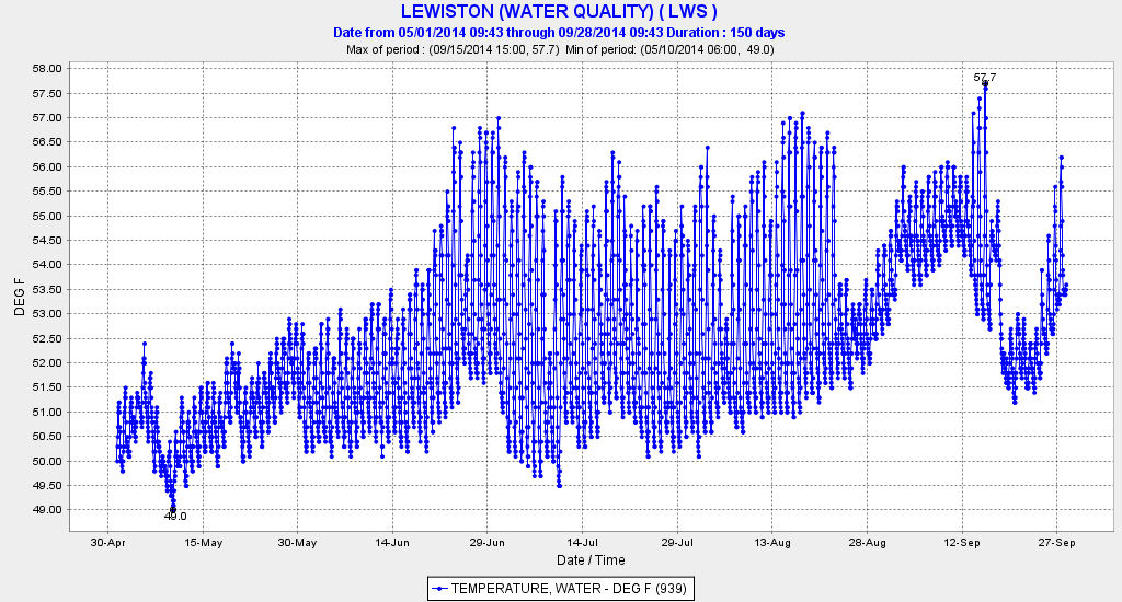 Temperature of water released from Lewiston Reservoir in spring-summer 2015.