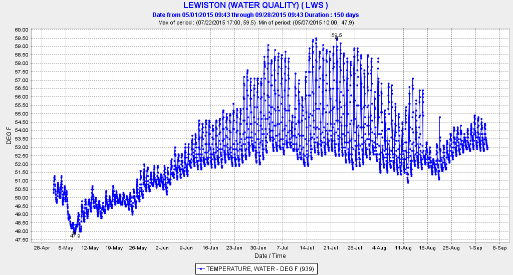 Temperature of water released from Lewiston Reservoir in spring-summer 2015.