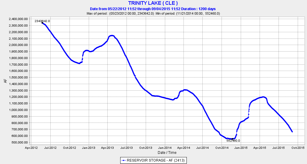 Trinity Reservoir storage in acre-feet over the past three years.