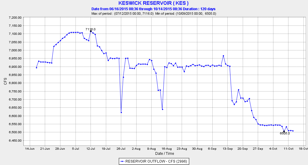 Release of Keswick Reservoir water to the Sacramento River near Redding