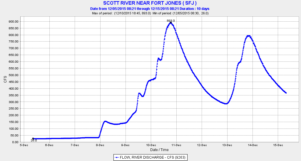 Graph of December streamflow in Scott River below Fort Jones