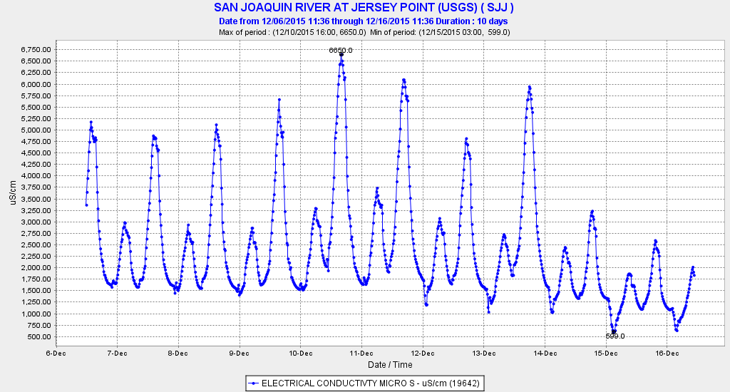 Graph of Salinity (EC) at Jersey Point in December 2015