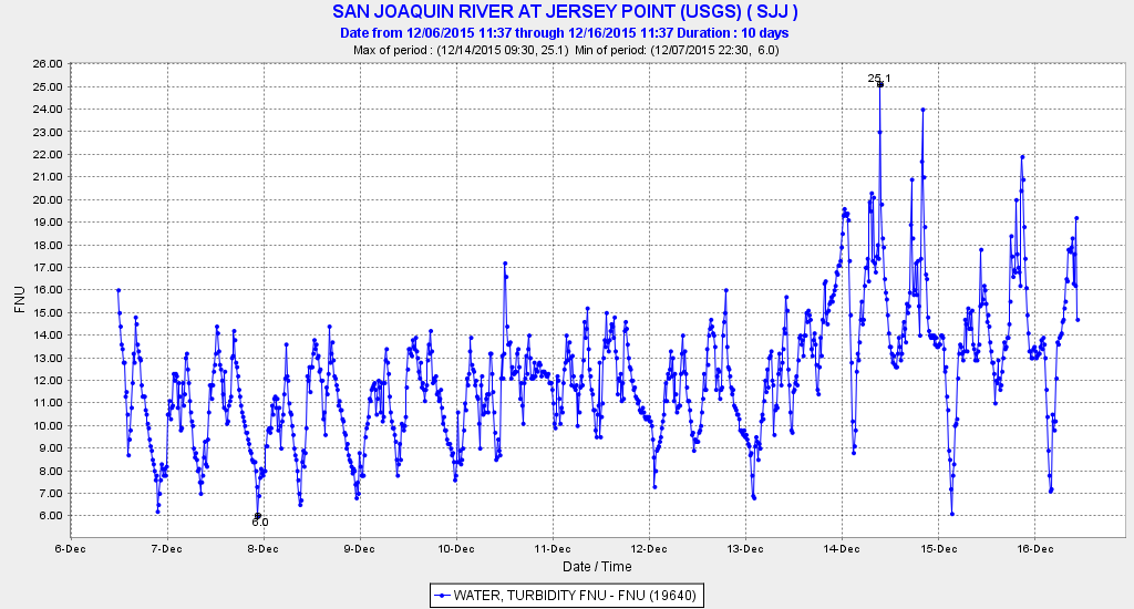 Graph of Turbidity of water at Jersey Point in December 2015