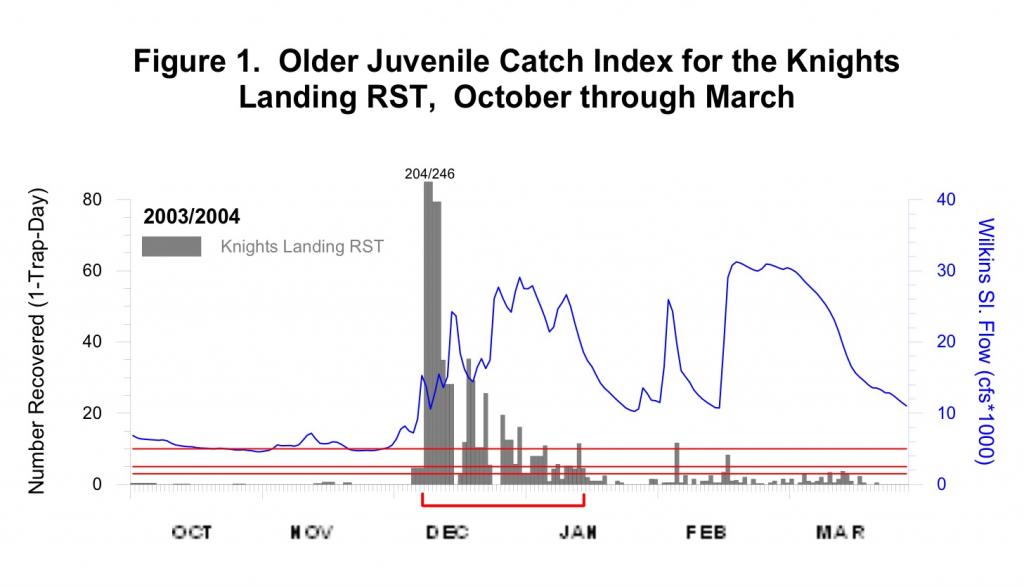 Graph of catch index in Knights Landing