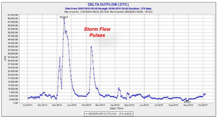 2015 Delta outflow graph