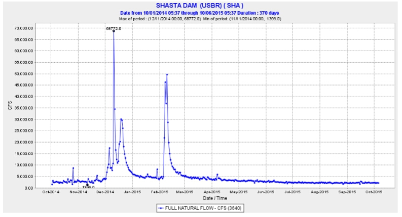 Graph of Shasta inflow 