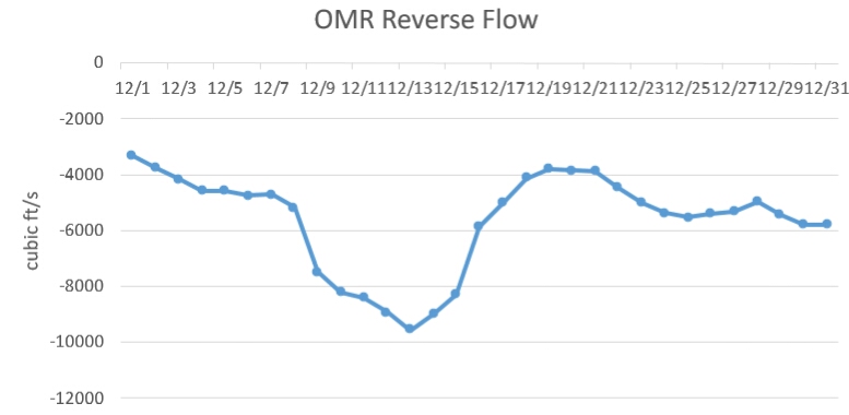 Figure 1. Old and Middle River flows in December 2014. Negative or reverse flows are caused by South Delta Exports, which reached over 10,000 during the second week of December 2014. (Data source: CDEC)