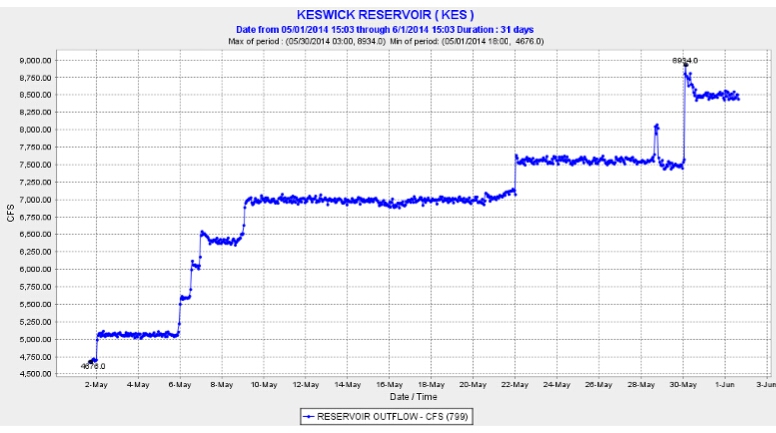 Graph of May 2014 releases from Keswick