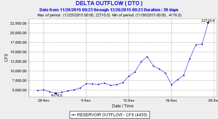 Graph of Delta outflow 2015