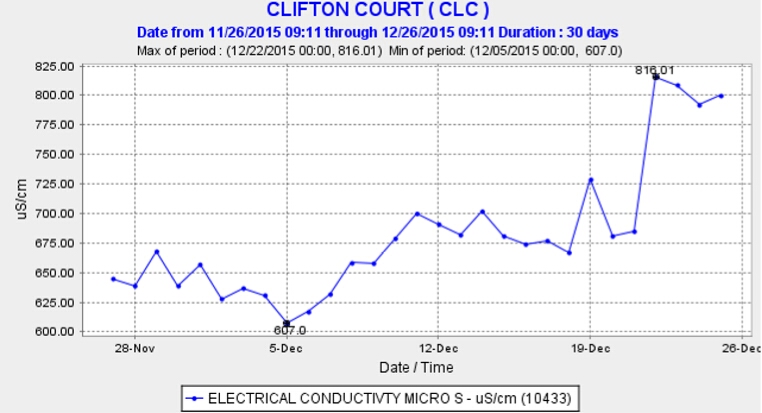 Graph showing Electrical Conductivity at Clifton Court