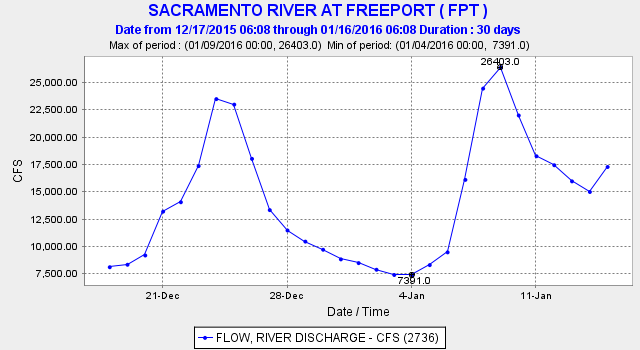 Freeport Flow Graph Winter 2016