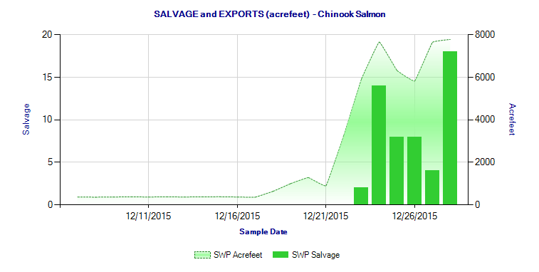 Graph of Chinook and Exports