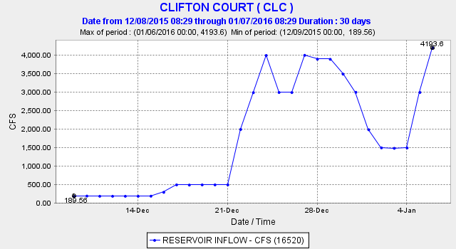 Graph of Clifron Court Exports