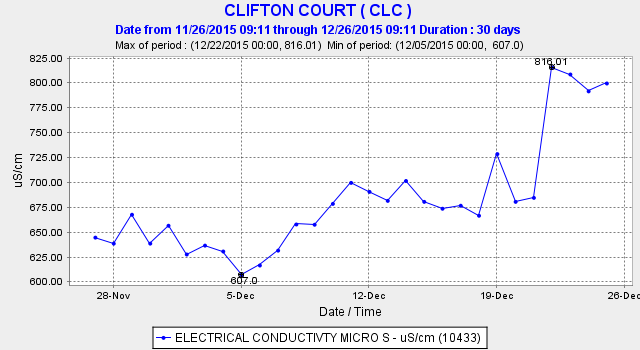 Graph of EC at Clifton Court