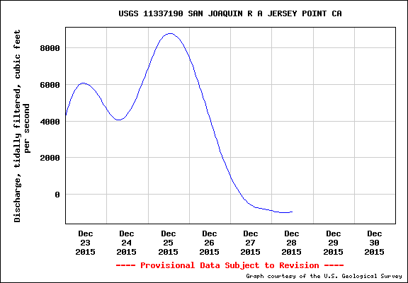 Graph of Jersey Point flows