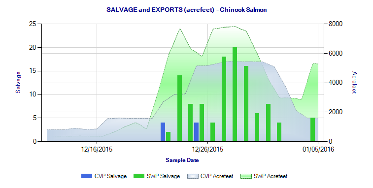 Graph of Salvage of Winter Run