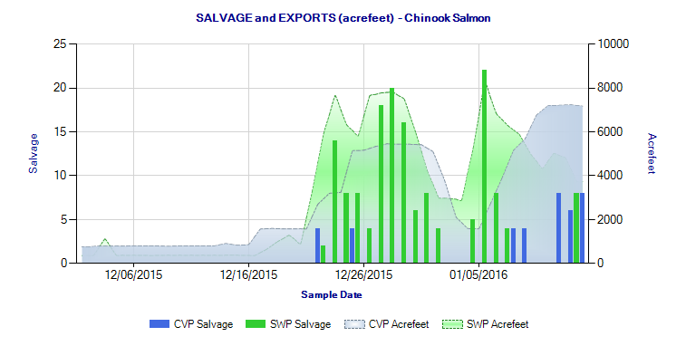 Graph of Salvage of salmon smolts Early Winter 2016