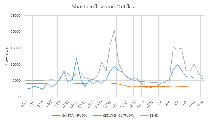 Graph of Shasta Inflow and Outflow