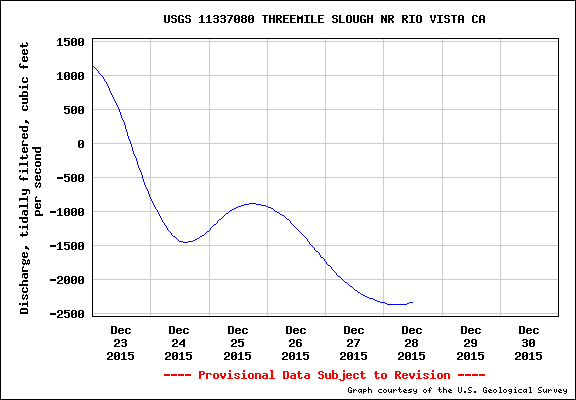 Graph of Three Mile Slough flows