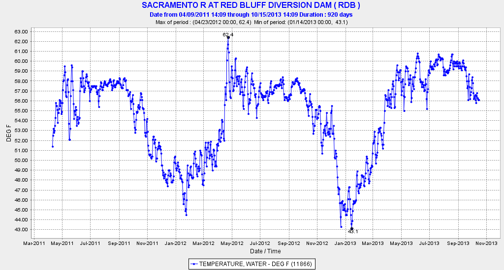 Graph of Red Bluff Temps 2011-13