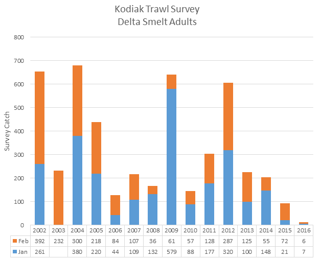 Graph of Kodiak Trawl