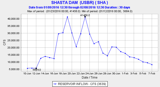 Shasta Reservoir inflow during January storms