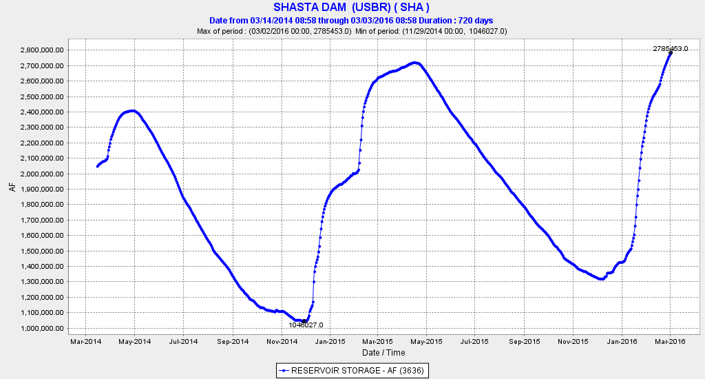 Figure 1. Shasta Reservoir storage March 2014 to March 2016. (Capacity is 4,552,000 AF.)