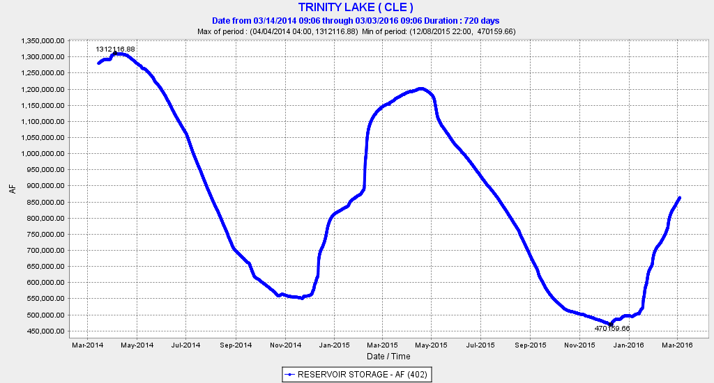Figure 2. Trinity Reservoir storage March 2014 to March 2016. (Capacity is 2,447,650 AF.)