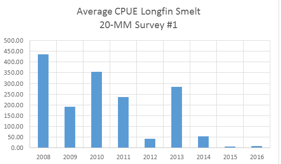 Figure 2. Index of juvenile longfin smelt in first 20-mm Survey in March of years 2008-2016.