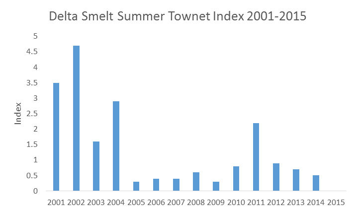 Figure 1. Summer Townet Survey indices 2002-2015. (2015 was zero.)