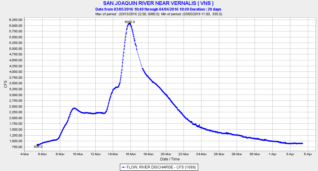Figure 1. Hourly flow in the San Joaquin River near Vernalis from March 5 to April 4, 2016.