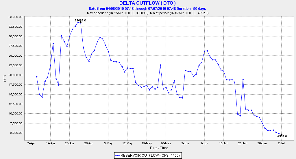Figure 2. Daily average Delta outflow spring 2010. Source: CDEC.