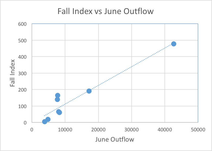 Figure 1. Longfin smelt Fall Midwater Trawl Index versus June Delta outflow