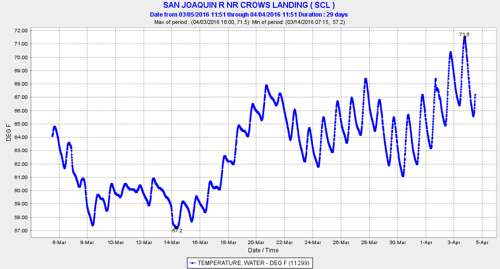 Figure 2. Water temperature (Deg F) in the San Joaquin River below Merced from March 5 to April 4, 2016.